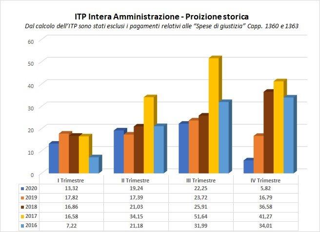 Indice di tempestività dei pagamenti intera amministrazione proiezione storica 2016-2020