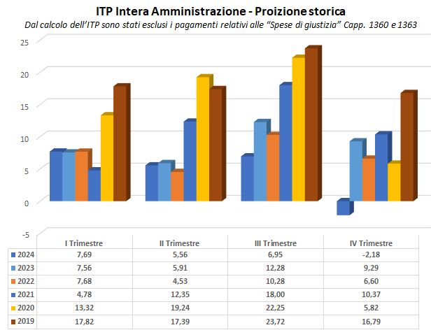 Indice di tempestività dei pagamenti intera amministrazione proiezione storica 2019-2024