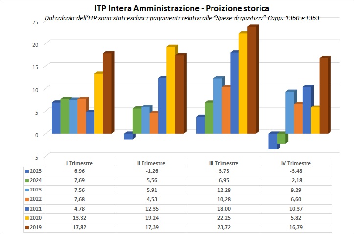 Indice di tempestività dei pagamenti intera amministrazione proiezione storica 2019-2025