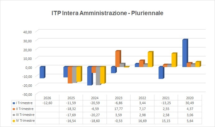 Indice di tempestività dei pagamenti intera amministrazione proiezione storica 2020-2026