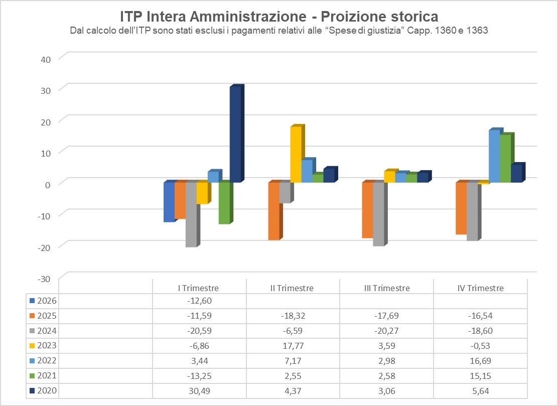 Indice di tempestività dei pagamenti intera amministrazione proiezione storica 2020-2026