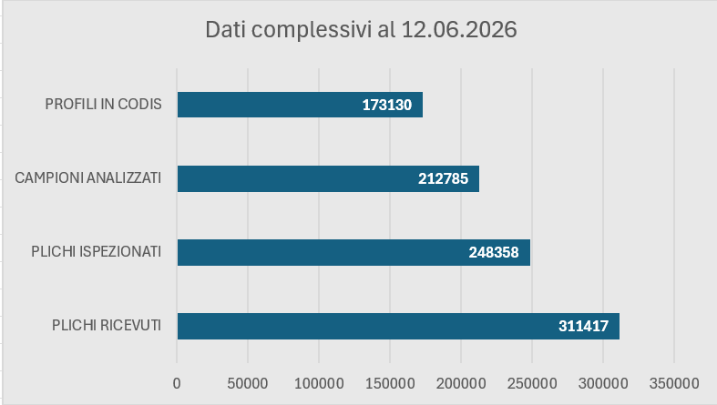 statistiche dal 2017 - inserimenti in codis