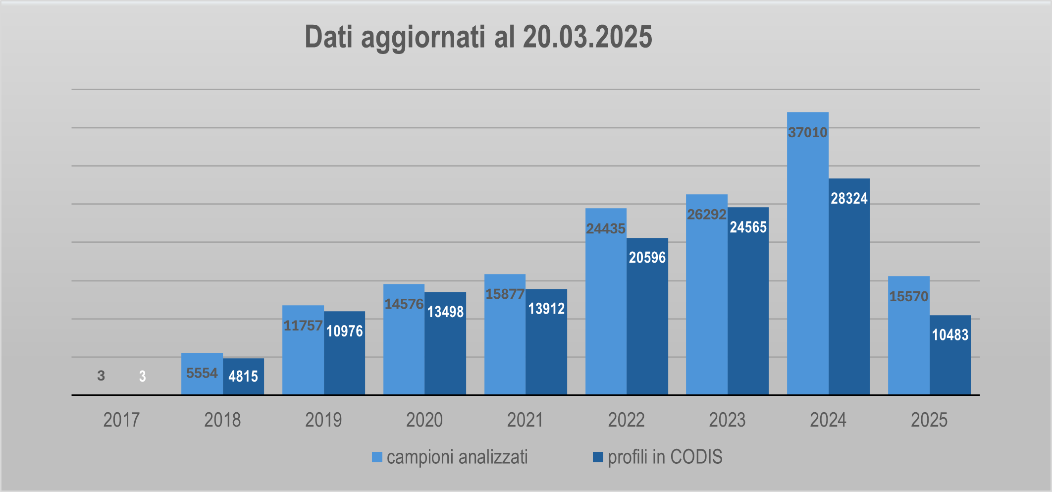 statistiche dal 2017 - inserimenti in codis rappresentazione su base annua