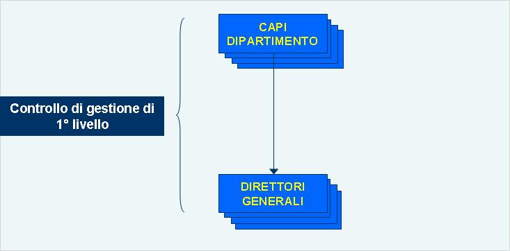 Controllo di gestione di primo livello