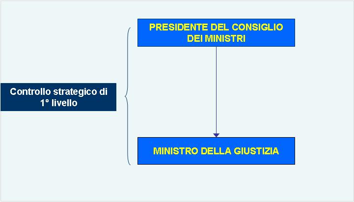 Controllo strategico di primo livello