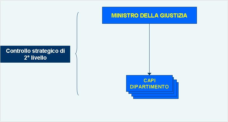 Controllo strategico di secondo livello