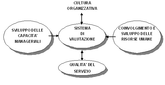 il diagramma a blocchi riportato in figura si compone di un blocco centrale, chiamato sistema di valutazione, relazionato con altri quattro blocchi, 2 dei quali, cultura organizzativa e qualità del servizio, si interpolano in modo biunivoco con quello centrale, mentre gli altri due, sviluppo delle capacità manageriali e coinvolgimento e sviluppo delle risorse umane, in modo univoco diretti verso il centro