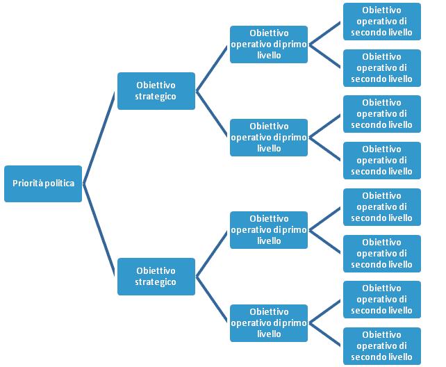 oiv - performance sistema degli obiettivi