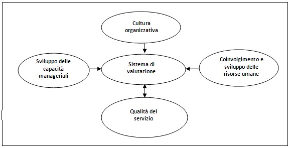 oiv - performance valutazione sviluppo organizzativo