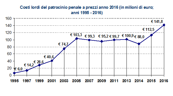 La figura rappresenta i costi lordi del patrocinio a prezzi dell'anno 2014 