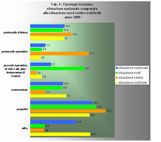 Tipologia iniziativa - situazione nazionale comparata alla situazione nord-centro-sud/isole - anno 2009