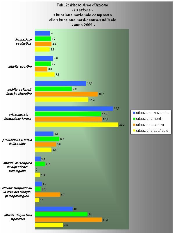 Macro Aree d'Azione I sezione situazione nazionale comparata alla situazione nord-centro-sud/isole anno 2009
