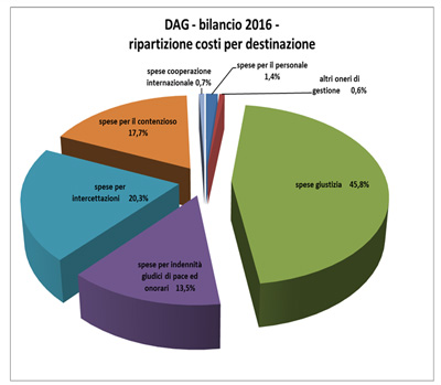 Dipartimento per gli affari di giustizia - Bilancio 2015 - ripartizione costi per destinazione