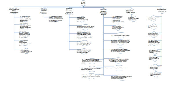 albero delle performance 