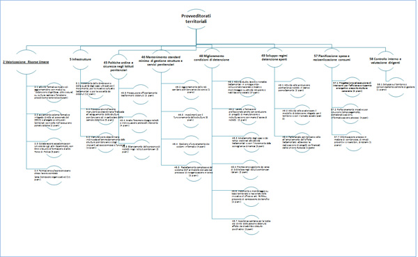 albero dei provveditorati regionali