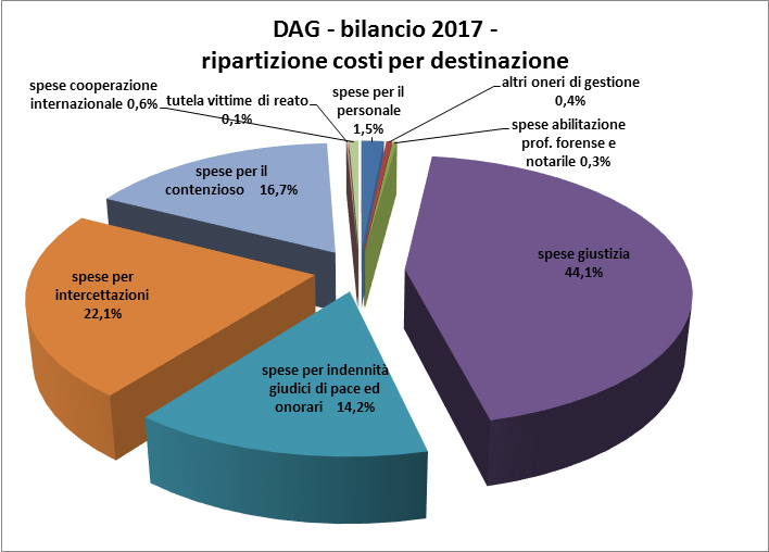 Obiettivi del Dipartimento per gli affari di giustizia