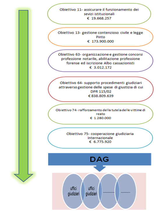 Obiettivi del Dipartimento per gli affari di giustizia