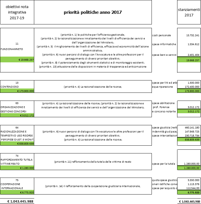 Obiettivi del Dipartimento per gli affari di giustizia