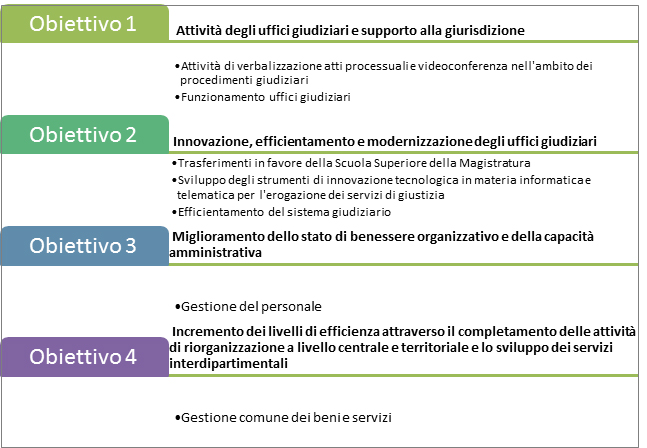 Obiettivi del Dipartimento dell'organizzazione giudiziaria