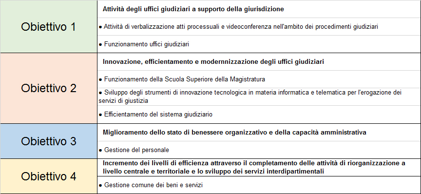 Obiettivi del Dipartimento dell'organizzazione giudiziaria