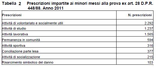 Prescrizioni impartite ai minori messi alla prova ex art. 28 D.P.R. 448/88. Anno 2011