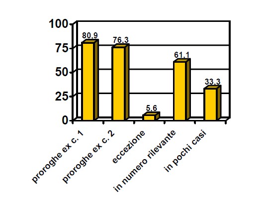 Proroghe affidamento ex art. 4 co. 4 - grafico relativo alla tabella di dati sottostante