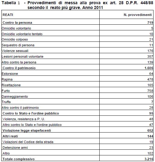 Provvedimenti di massa alla prova ex art. 28 D.P.R. 448/88 secondo il reato piu grave. Anno 2011