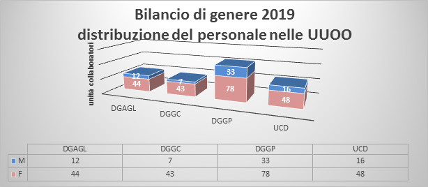 Bilancio di genere 2019 - distribuzione del personale nelle UUOO