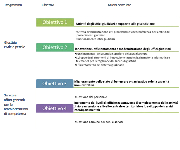 obiettivi specifici del dipartimento dell'organizzazione giudiziaria, del personale e dei servizi per il triennio 2018-2020