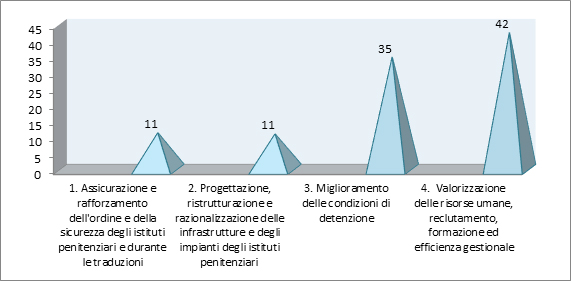 Il grafico illustra lo sviluppo degli obiettivi di II livello per obiettivi