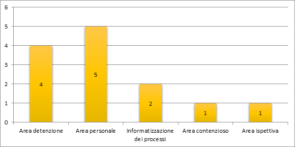 Il grafico suddivide gli obiettivi in aree di interesse