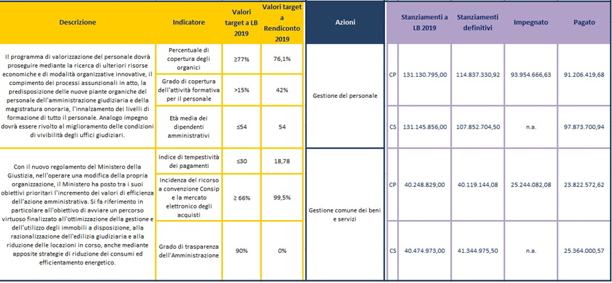 obiettivi del dipartimento dell'organizzazione giudiziaria, del personale e dei servizi riferiti alla missione Servizi istituzionali e generali delle amministrazioni pubbliche - programma Servizi e affari generali per le amministrazioni di competenza