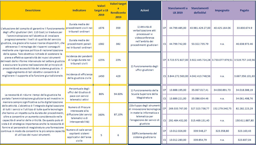 obiettivi del dipartimento dell'organizzazione giudiziaria, del personale e dei servizi riferiti alla missione giustizia - programma giustizia civile e penale