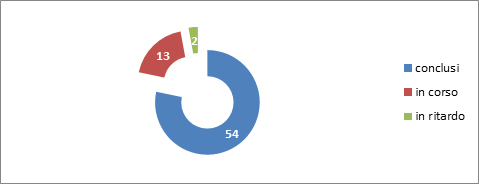 Il grafico illustra gli obiettivi in base al loro esito