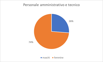 Personale amministrativo e tecnico del Dipartimento per la giustizia minorile e di comunità in servizio al 31 dicembre 2018, composizione percentuale secondo il sesso: femmine 72%, maschi 28%