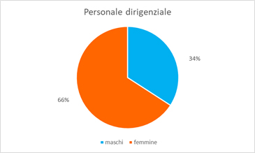 Personale dirigente del Dipartimento per la giustizia minorile e di comunità in servizio al 31 dicembre 2018, composizione percentuale secondo il sesso: femmine 68%, maschi 32%