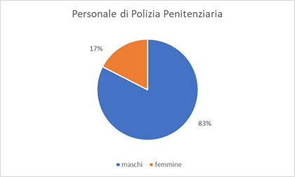 Personale del corpo di polizia penitenziaria del Dipartimento per la giustizia minorile e di comunità in servizio al 31 dicembre 2018, composizione percentuale secondo il sesso: femmine 17%, maschi 83%