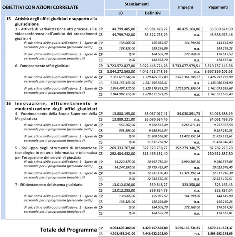 Programma 1.2 Giustizia civile e penale