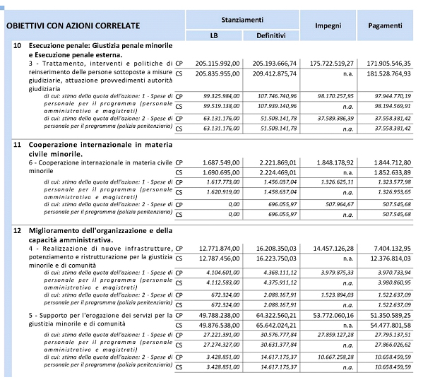 Programma 1.3 giustizia minorile e di comunità