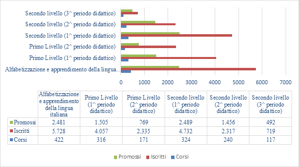 Riepilogo corsi istruzione