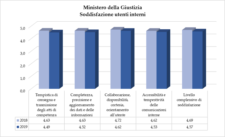 Livello di soddisfazione 2019 - Utenti interni