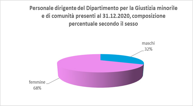 Personale dirigente del Dipartimento per la Giustizia minorile e di comunità presenti al 31.12.2020, composizione percentuale secondo il sesso
