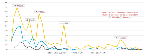 Flusso delle comunicazioni ricevute sul programma Calliope periodo 24 febbraio-31 dicembre 2020