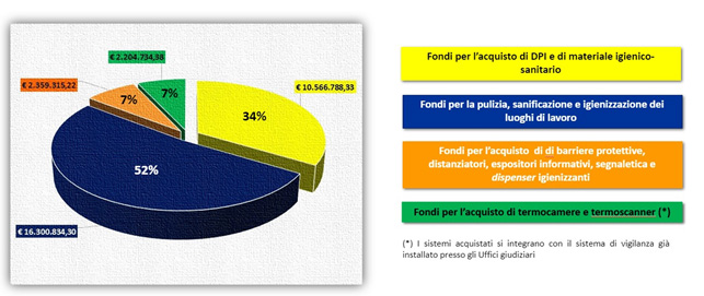 Distribuzione dei fondi assegnati per la prevenzione del contagio da COVID-19