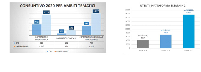 Attività di formazione erogata nel 2020