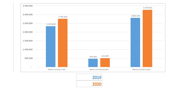 Media mensile notifiche-comunicazioni settore civile e penale 2019-2020