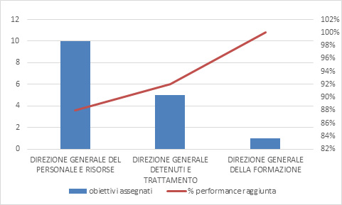 Media dei risultati raggiunti riferiti agli obiettivi annuali del Dipartimento dell’Amministrazione penitenziaria