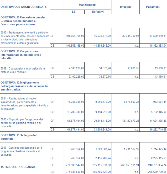 Obiettivi del Dipartimento per la giustizia minorile e di comunità