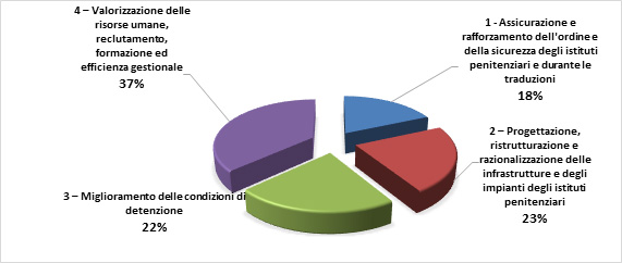 Percentuali di performance raggiunta nel 2020