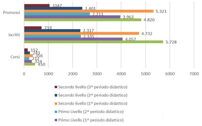 Attività di istruzione nel 2020